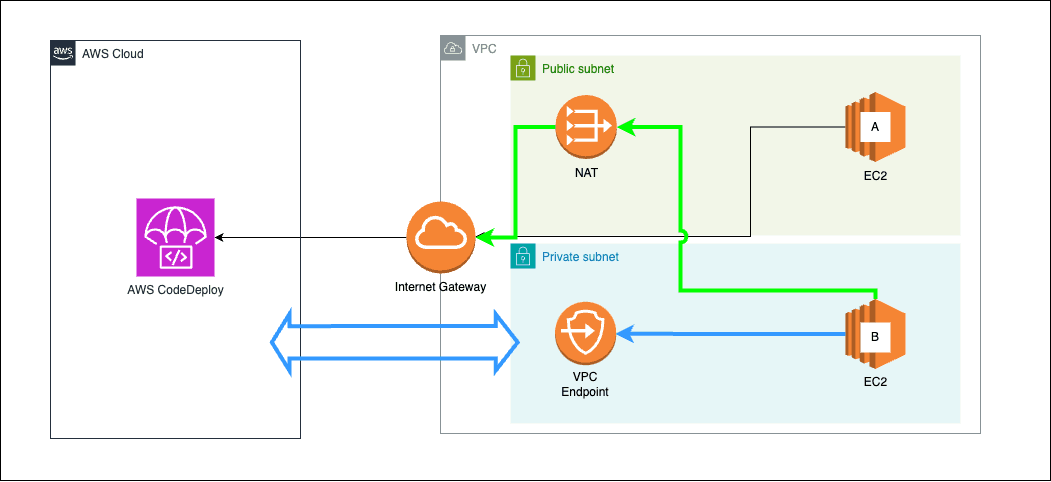 AWS EC2 + CodeDeploy를 사용하는 망 구성 시 고려해야 할 사항